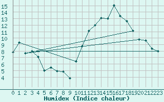 Courbe de l'humidex pour Alenon (61)