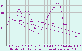 Courbe du refroidissement olien pour Montauban (82)