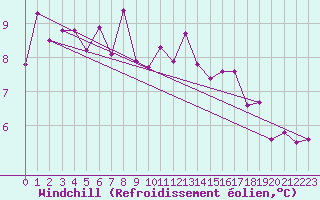 Courbe du refroidissement olien pour Saint-Brieuc (22)