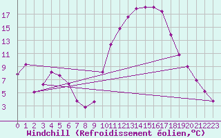 Courbe du refroidissement olien pour Aniane (34)