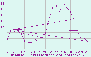 Courbe du refroidissement olien pour Poitiers (86)