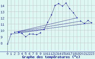 Courbe de tempratures pour Ouessant (29)