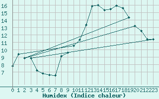 Courbe de l'humidex pour Lans-en-Vercors - Les Allires (38)