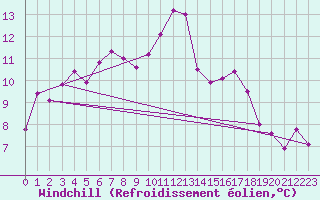 Courbe du refroidissement olien pour Lanvoc (29)