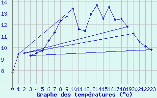 Courbe de tempratures pour Heino Aws