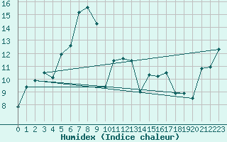 Courbe de l'humidex pour Kokkola Tankar