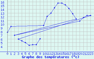 Courbe de tempratures pour Caen (14)