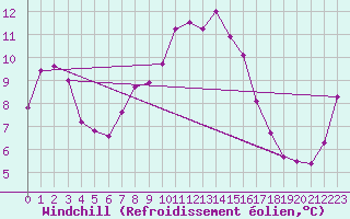 Courbe du refroidissement olien pour Monte S. Angelo