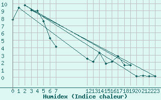 Courbe de l'humidex pour Xonrupt-Longemer (88)