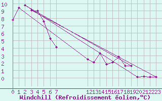 Courbe du refroidissement olien pour Xonrupt-Longemer (88)