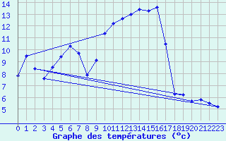 Courbe de tempratures pour Troyes (10)