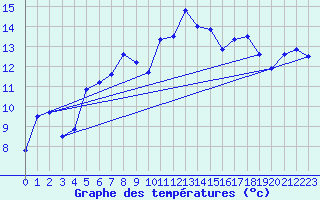 Courbe de tempratures pour Sydfyns Flyveplads