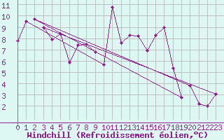 Courbe du refroidissement olien pour Zumaya Faro
