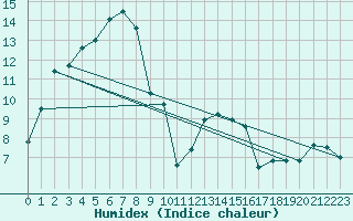 Courbe de l'humidex pour Fribourg (All)