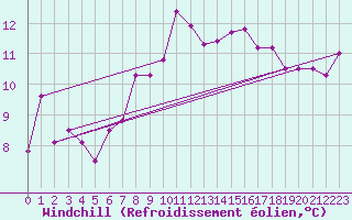 Courbe du refroidissement olien pour Capo Caccia