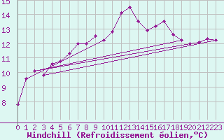Courbe du refroidissement olien pour Puissalicon (34)