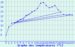 Courbe de tempratures pour Puissalicon (34)