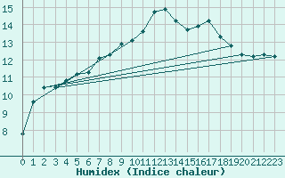 Courbe de l'humidex pour Puissalicon (34)