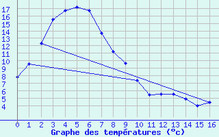 Courbe de tempratures pour Khancoban