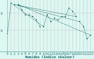 Courbe de l'humidex pour Saint-Brieuc (22)