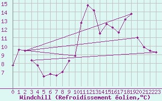 Courbe du refroidissement olien pour Dijon / Longvic (21)