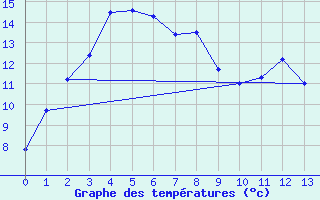 Courbe de tempratures pour Low Head