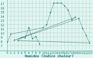 Courbe de l'humidex pour Avignon (84)