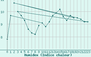 Courbe de l'humidex pour Dieppe (76)