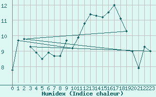 Courbe de l'humidex pour Aberdaron