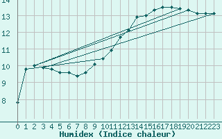 Courbe de l'humidex pour Koksijde (Be)