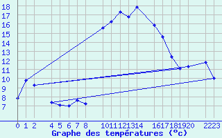 Courbe de tempratures pour guilas