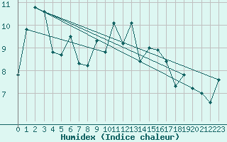 Courbe de l'humidex pour Punta Galea