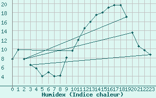 Courbe de l'humidex pour Gourdon (46)