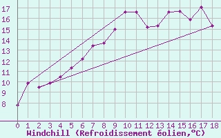 Courbe du refroidissement olien pour Adelsoe