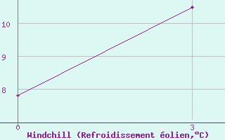 Courbe du refroidissement olien pour Yushu