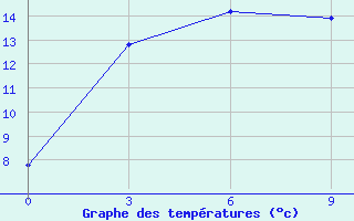 Courbe de tempratures pour Ust-Koksa