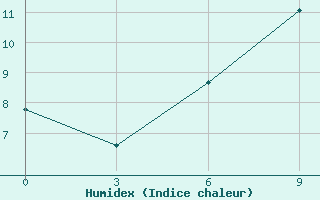 Courbe de l'humidex pour Mihaylovka,Kustanay 