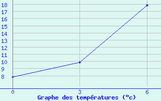 Courbe de tempratures pour Uil