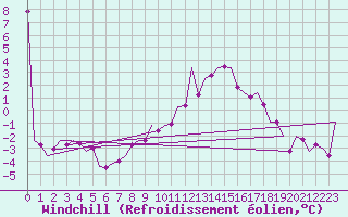 Courbe du refroidissement olien pour Muenster / Osnabrueck