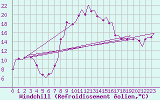 Courbe du refroidissement olien pour Samedam-Flugplatz