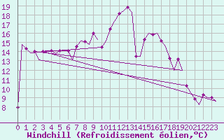 Courbe du refroidissement olien pour Farnborough