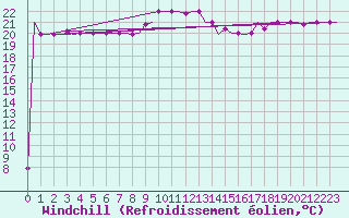 Courbe du refroidissement olien pour Tanger Aerodrome