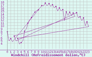 Courbe du refroidissement olien pour Wroclaw Ii