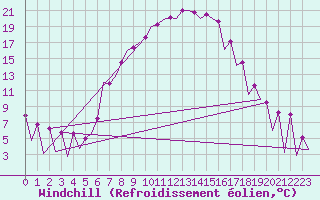 Courbe du refroidissement olien pour Timisoara