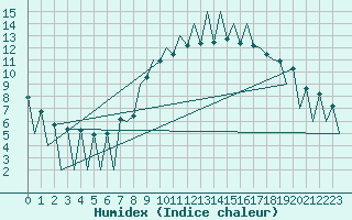 Courbe de l'humidex pour Lugano (Sw)