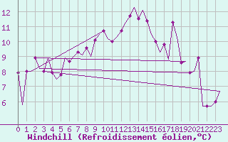 Courbe du refroidissement olien pour Grenchen