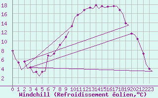 Courbe du refroidissement olien pour Oslo / Gardermoen