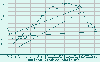 Courbe de l'humidex pour Belfast / Aldergrove Airport