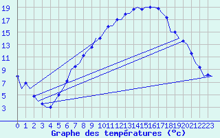 Courbe de tempratures pour Laupheim
