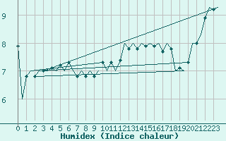 Courbe de l'humidex pour Luxembourg (Lux)